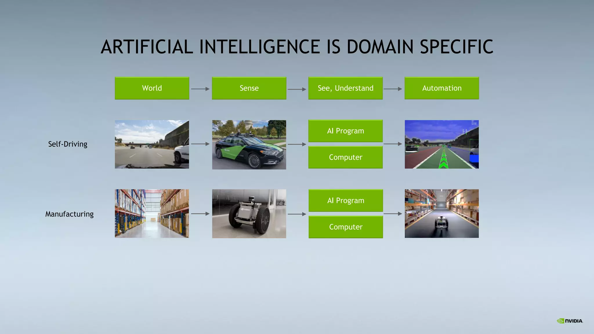 27
World Sense See, Understand Automation
AI Program
Computer
AI Program
Computer
ARTIFICIAL INTELLIGENCE IS DOMAIN SPECIFIC
Self-Driving
Manufacturing
 