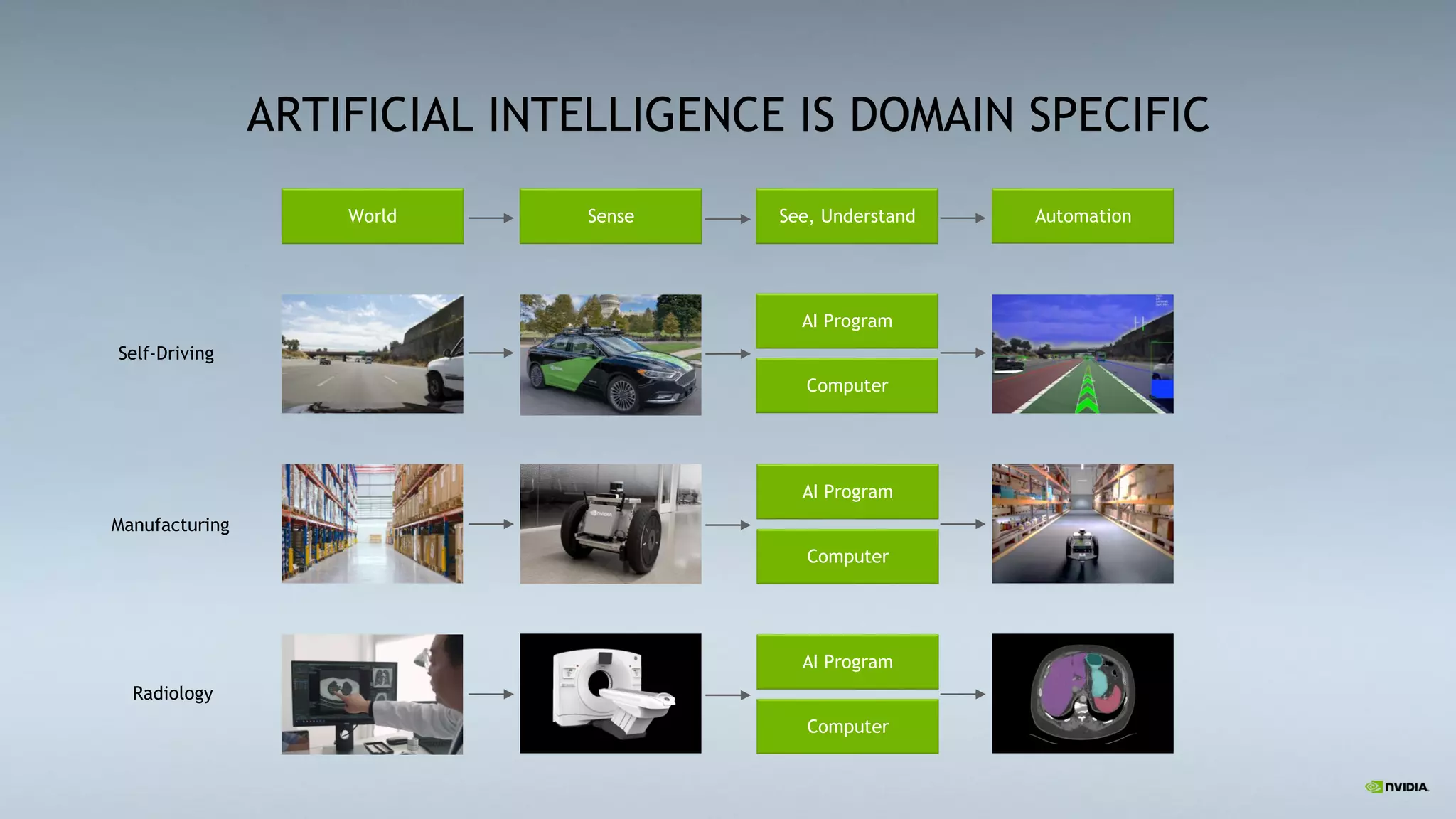 28
World Sense See, Understand Automation
AI Program
Computer
AI Program
Computer
AI Program
Computer
ARTIFICIAL INTELLIGENCE IS DOMAIN SPECIFIC
Self-Driving
Manufacturing
Radiology
 
