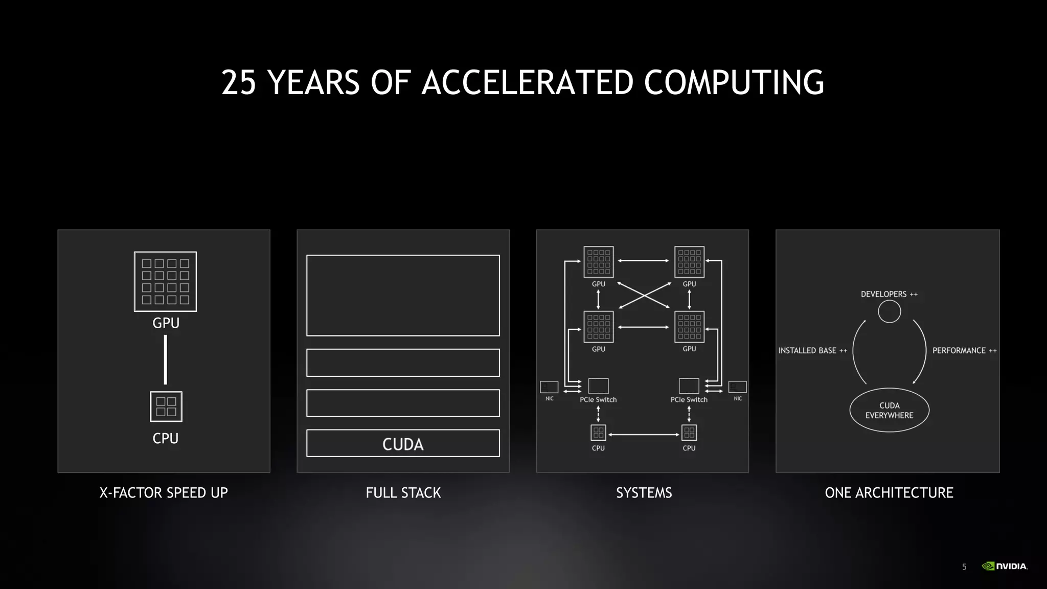 5
5
25 YEARS OF ACCELERATED COMPUTING
X-FACTOR SPEED UP FULL STACK ONE ARCHITECTURE
SYSTEMS
GPU
CPU
 