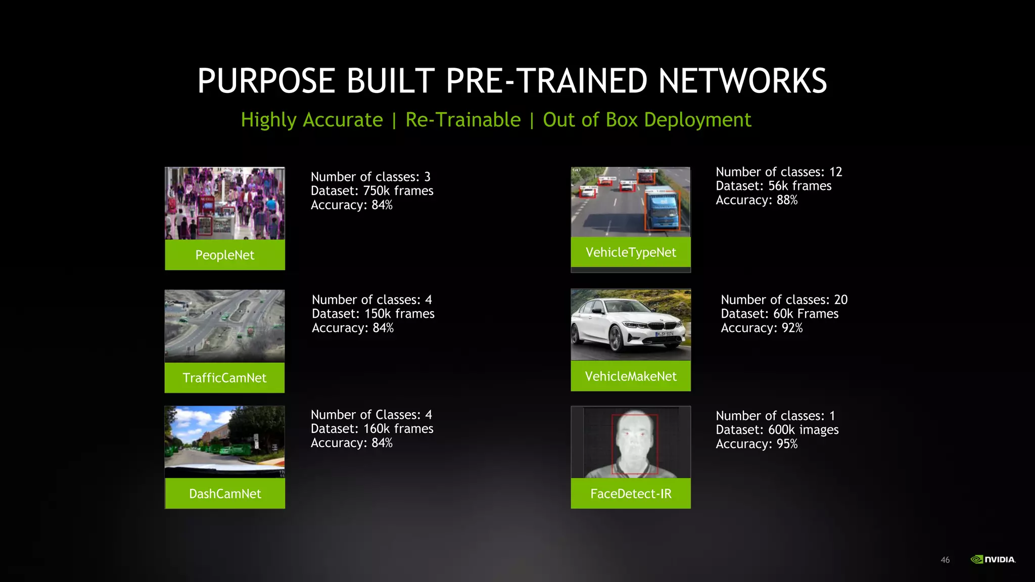 46
PURPOSE BUILT PRE-TRAINED NETWORKS
Number of classes: 3
Dataset: 750k frames
Accuracy: 84%
Number of classes: 4
Dataset: 150k frames
Accuracy: 84%
Number of classes: 12
Dataset: 56k frames
Accuracy: 88%
Number of classes: 20
Dataset: 60k Frames
Accuracy: 92%
Number of Classes: 4
Dataset: 160k frames
Accuracy: 84%
Number of classes: 1
Dataset: 600k images
Accuracy: 95%
PeopleNet
TrafficCamNet
VehicleTypeNet
DashCamNet FaceDetect-IR
VehicleMakeNet
Highly Accurate | Re-Trainable | Out of Box Deployment
 