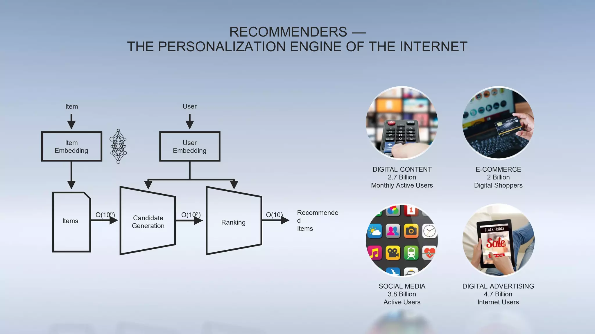 RECOMMENDERS —
THE PERSONALIZATION ENGINE OF THE INTERNET
DIGITAL CONTENT
2.7 Billion
Monthly Active Users
E-COMMERCE
2 Billion
Digital Shoppers
SOCIAL MEDIA
3.8 Billion
Active Users
DIGITAL ADVERTISING
4.7 Billion
Internet Users
Item
Candidate
Generation
O(102)
Ranking
User
Embedding
User
Items
Recommende
d
Items
Item
Embedding
O(10)
O(109)
 