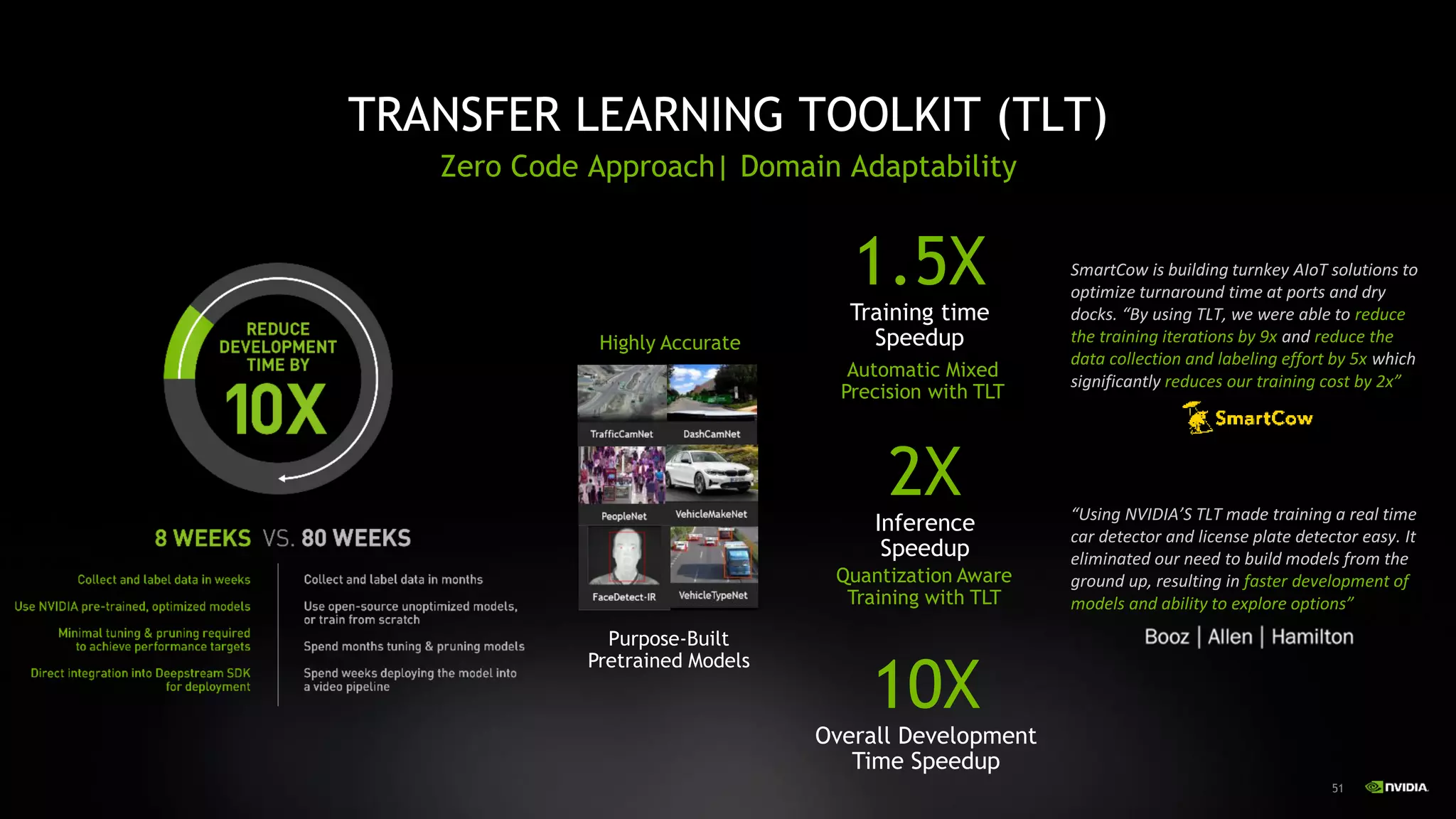 51
TRANSFER LEARNING TOOLKIT (TLT)
Zero Code Approach| Domain Adaptability
Purpose-Built
Pretrained Models
Quantization Aware
Training with TLT
Automatic Mixed
Precision with TLT
2X
Inference
Speedup
1.5X
Training time
Speedup
10X
Overall Development
Time Speedup
SmartCow is building turnkey AIoT solutions to
optimize turnaround time at ports and dry
docks. “By using TLT, we were able to reduce
the training iterations by 9x and reduce the
data collection and labeling effort by 5x which
significantly reduces our training cost by 2x”
“Using NVIDIA’S TLT made training a real time
car detector and license plate detector easy. It
eliminated our need to build models from the
ground up, resulting in faster development of
models and ability to explore options”
Highly Accurate
 