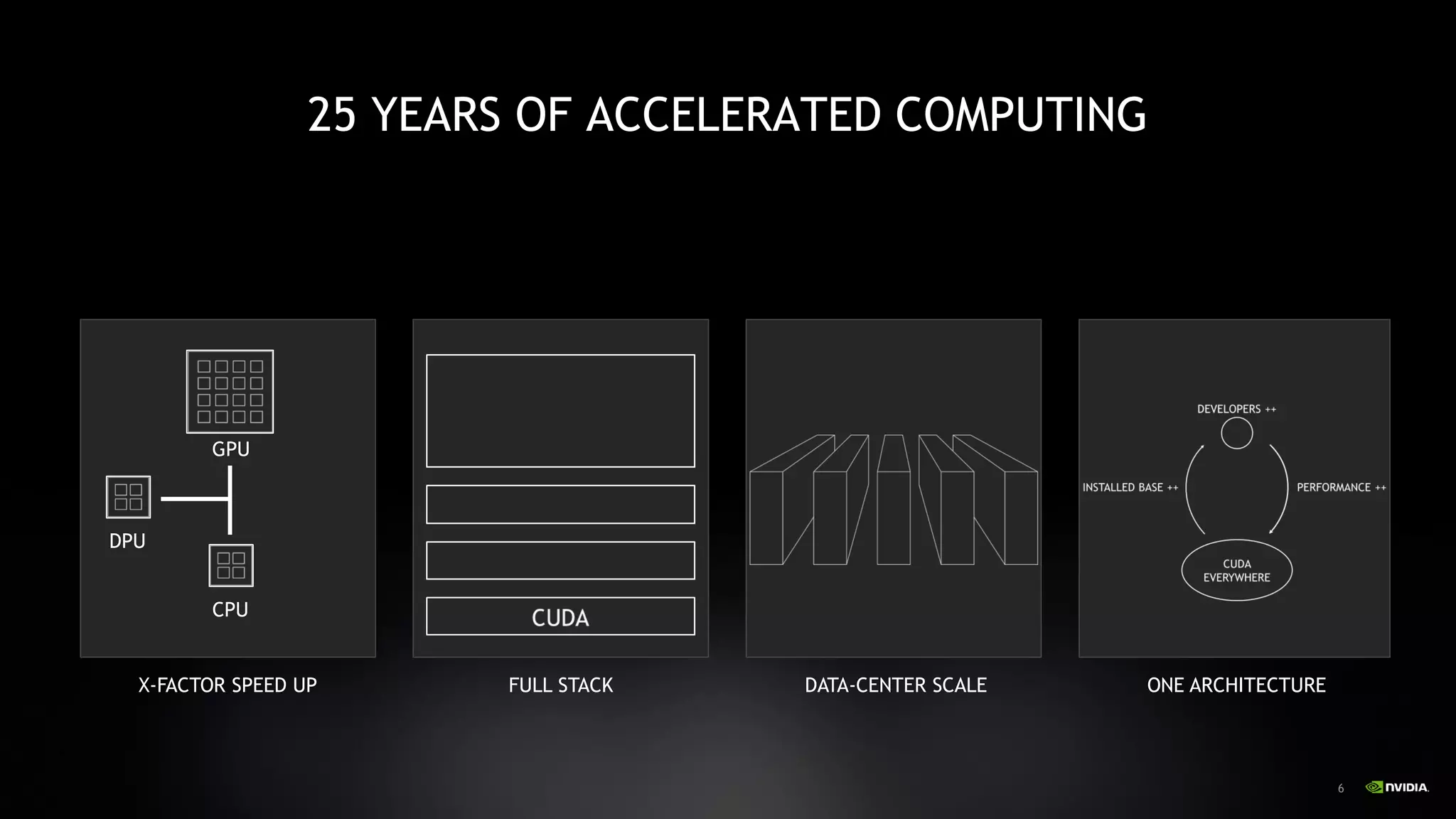 6
6
25 YEARS OF ACCELERATED COMPUTING
X-FACTOR SPEED UP FULL STACK DATA-CENTER SCALE
GPU
CPU
DPU
ONE ARCHITECTURE
 