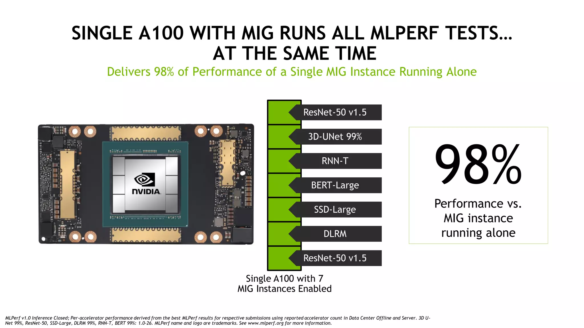 SINGLE A100 WITH MIG RUNS ALL MLPERF TESTS…
AT THE SAME TIME
Delivers 98% of Performance of a Single MIG Instance Running Alone
MLPerf v1.0 Inference Closed; Per-accelerator performance derived from the best MLPerf results for respective submissions using reported accelerator count in Data Center Offline and Server. 3D U-
Net 99%, ResNet-50, SSD-Large, DLRM 99%, RNN-T, BERT 99%: 1.0-26. MLPerf name and logo are trademarks. See www.mlperf.org for more information.
ResNet-50 v1.5
3D-UNet 99%
RNN-T
BERT-Large
SSD-Large
DLRM
ResNet-50 v1.5
Single A100 with 7
MIG Instances Enabled
98%
Performance vs.
MIG instance
running alone
 