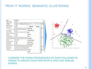 HOW IT WORKS: SEMANTIC CLUSTERING
17
COMPARE THE WORD-FREQUENCIES OF EACH FOLLOWER IN
ORDER TO GROUP TOGETHER PEOPLE WHO USE SIMILAR
WORDS
 