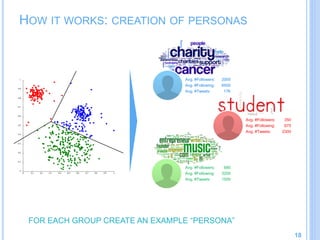 HOW IT WORKS: CREATION OF PERSONAS
18
FOR EACH GROUP CREATE AN EXAMPLE “PERSONA”
Avg. #Followers: 350
Avg. #Following: 675
Avg. #Tweets: 2300
Avg. #Followers: 2000
Avg. #Following: 8500
Avg. #Tweets: 17K
Avg. #Followers: 680
Avg. #Following: 3200
Avg. #Tweets: 1500
 