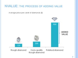NVALUE: THE PROCESS OF ADDING VALUE
2
ADDED
VALUE
 