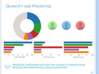 QUANTIFY AND PRIORITISE
PRIORITIZE CATEGORIES WITH BETTER CHANCE TO SPREAD YOUR
MESSAGE AND MONITOR FOLLOWER ACQUISITION
21
 