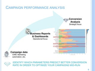 CAMPAIGN PERFORMANCE ANALYSIS
6
IDENTIFY WHICH PARAMETERS PREDICT BETTER CONVERSION RATE IN ORDER TO
OPTIMIZE YOUR CAMPAIGNS MID-RUN
Campaign data
CRM, Marketing
automation, etc.
Business Reports
& Dashboards
Operational focus
Conversion
Analysis
Strategic focus
 