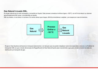 Gas Natural Licuado GNL. 
Es el gas natural que ha sido procesado y convertido en líquido. Este proceso consiste en enfriar el gas a -163°C, con el fin de reducir su volumen 
aproximadamente 600 veces, convirtiéndolo en líquido. 
GNL es inodoro, no es tóxico ni corrosivo. Es menos denso que el agua, difícil de incendiarse o explotar, y se evapora en caso de derrame. 
Gas 
Natural 
Proceso 
Enfriar a 
-161°C 
Gas 
Natural 
Licuado 
El gas en fase liquida se almacena en tanques estacionarios o en tanques que se pueden desplazar (camiones especiales o barcos). La finalidad de 
transportar GNL es que a través del proceso de Regasificación el Gas Natural líquido pasa nuevamente a gas para circular a través de redes de 
distribución y/o transporte de gas. 
 