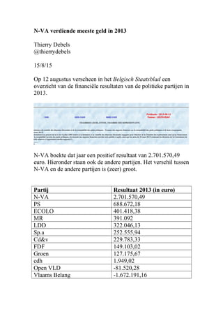 N-VA verdiende meeste geld in 2013
Thierry Debels
@thierryd
15/8/15
Op 12 augustus verscheen in het Belgisch Staatsblad een
overzicht van de financiële resultaten van de politieke partijen in
2013.
N-VA boekte dat jaar een positief resultaat van 2.701.570,49
euro. Hieronder staan ook de andere partijen. Het verschil tussen
N-VA en de andere partijen is (zeer) groot.
Partij Resultaat 2013 (in euro)
N-VA 2.701.570,49
PS 688.672,18
ECOLO 401.418,38
MR 391.092
LDD 322.046,13
Sp.a 252.555,94
Cd&v 229.783,33
FDF 149.103,02
Groen 127.175,67
cdh 1.949,02
Open VLD -81.520,28
Vlaams Belang -1.672.191,16
 