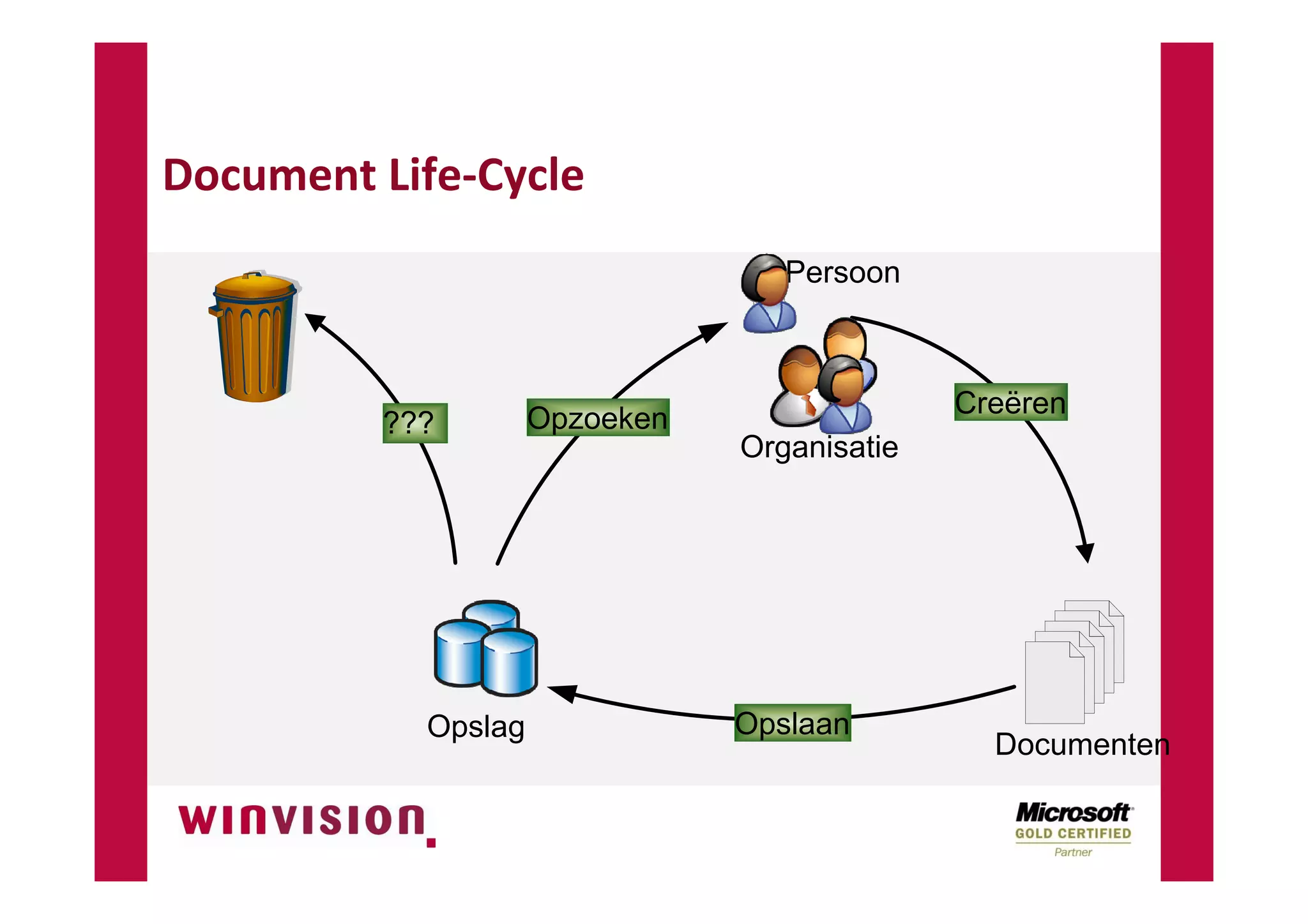 SharePoint Digitale Documentenhuishouding NVBA