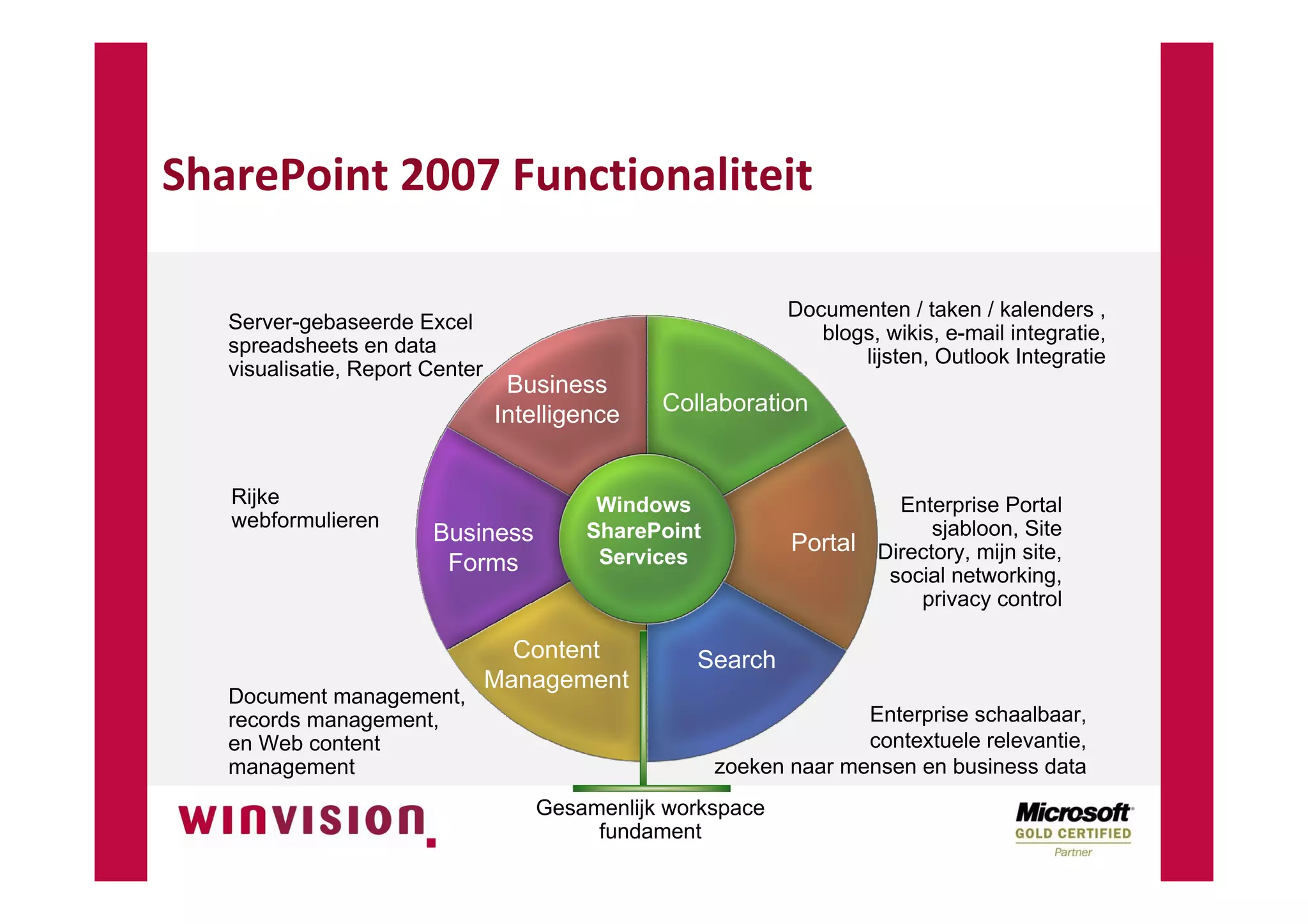 SharePoint Digitale Documentenhuishouding NVBA