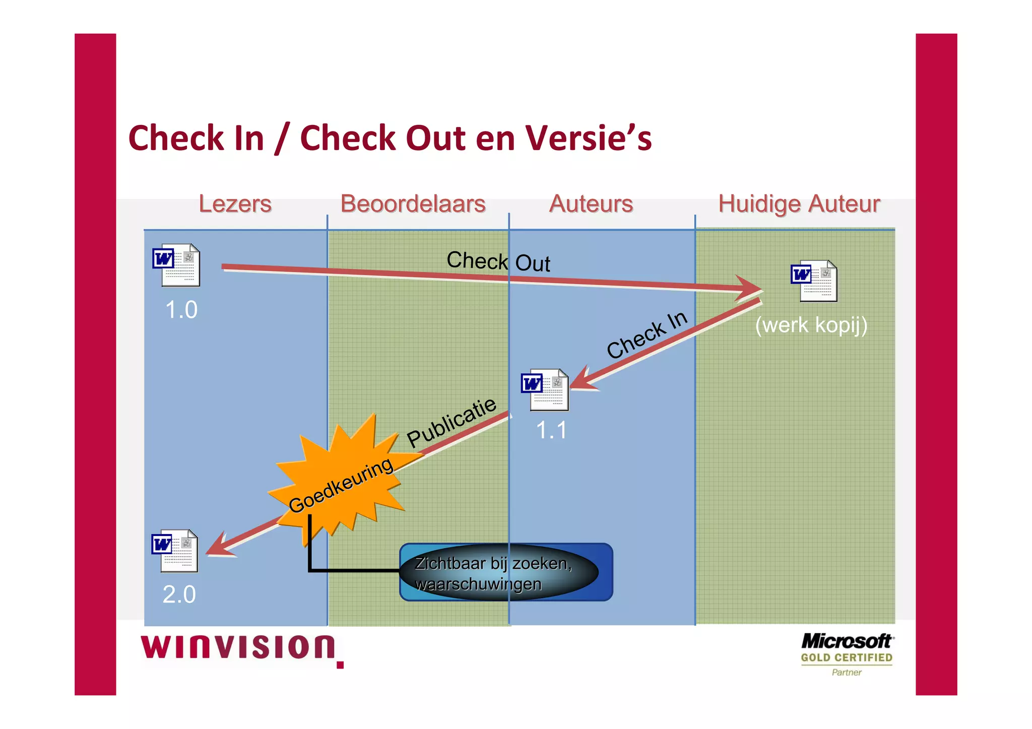 SharePoint Digitale Documentenhuishouding NVBA