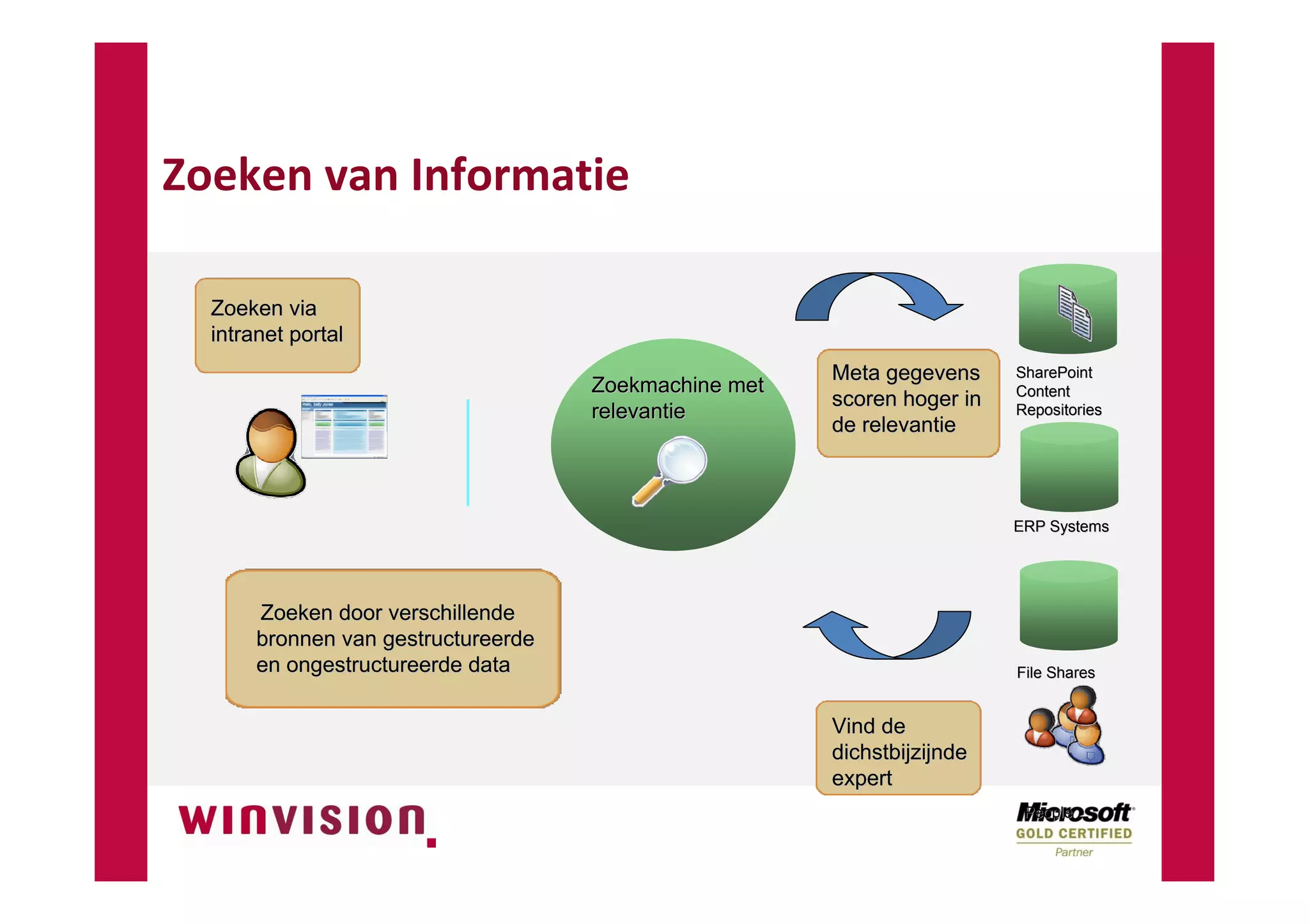 SharePoint Digitale Documentenhuishouding NVBA