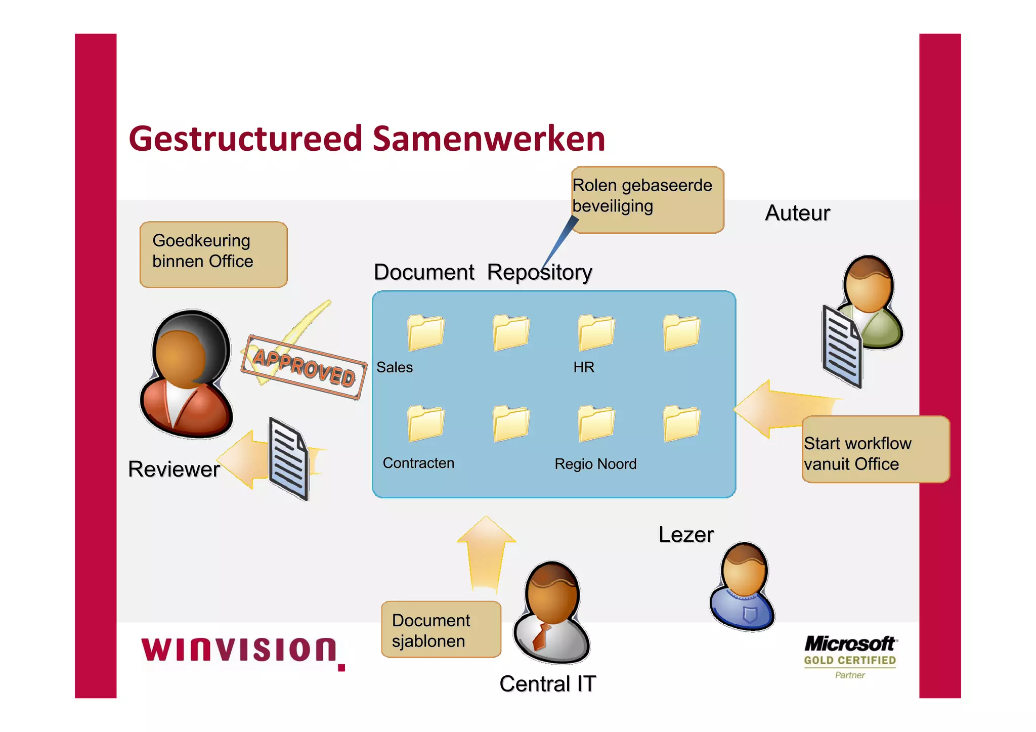 SharePoint Digitale Documentenhuishouding NVBA
