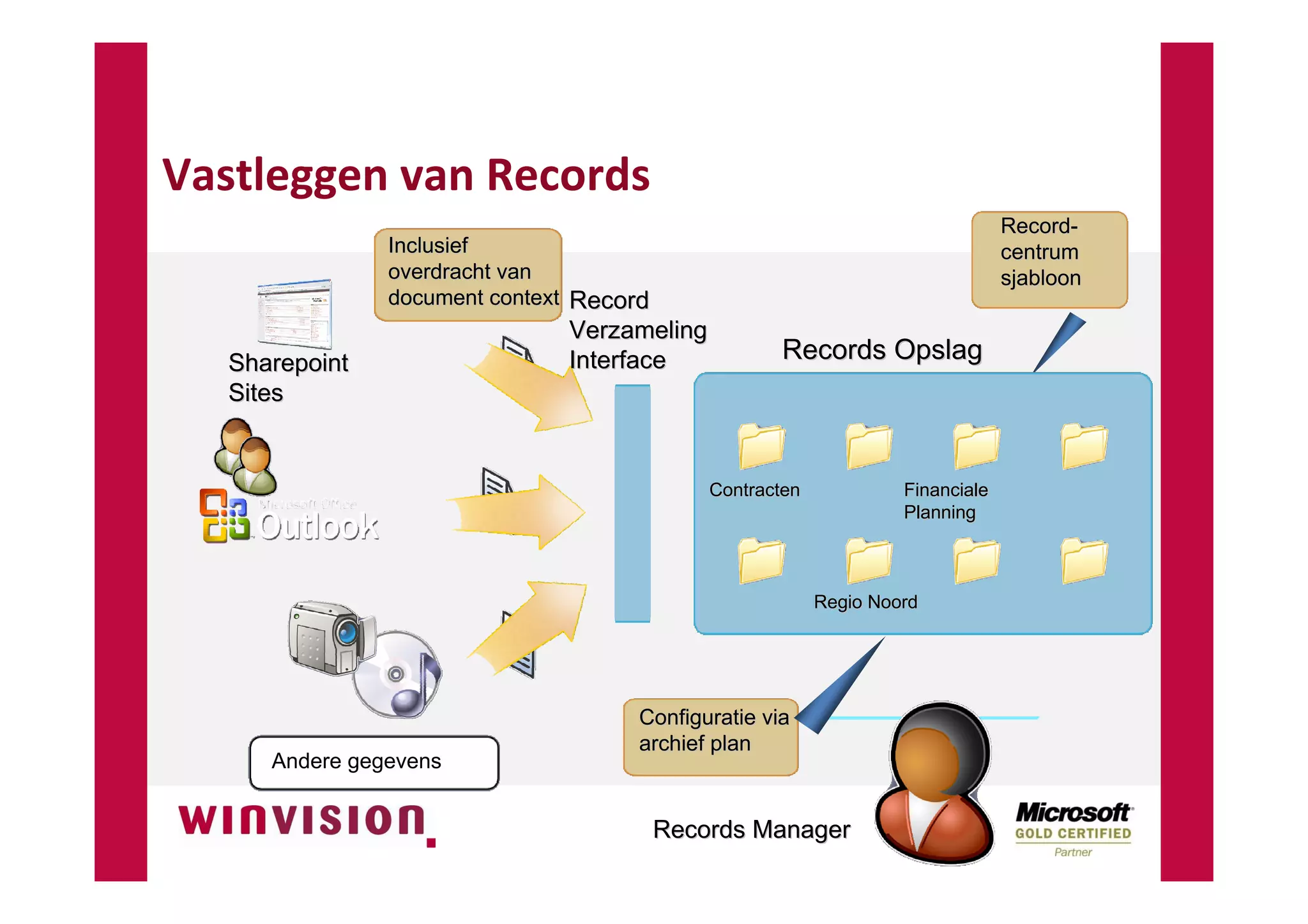 SharePoint Digitale Documentenhuishouding NVBA
