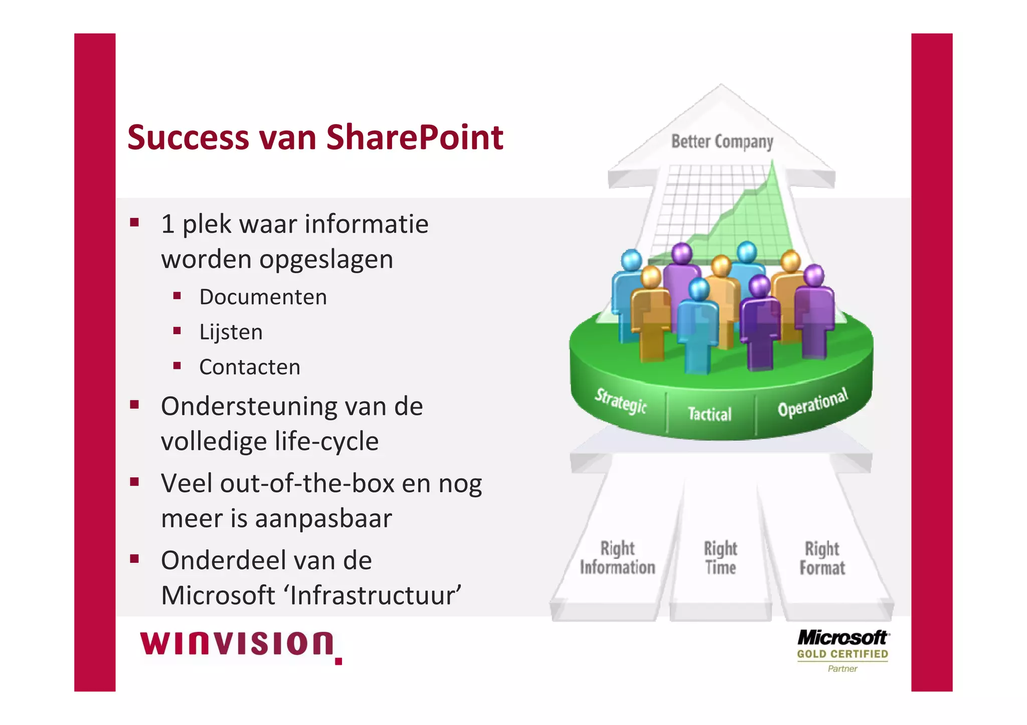 SharePoint Digitale Documentenhuishouding NVBA