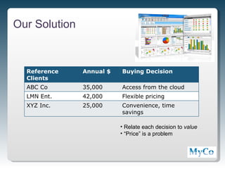 Our Solution



  Reference    Annual $   Buying Decision
  Clients
  ABC Co       35,000     Access from the cloud
  LMN Ent.     42,000     Flexible pricing
  XYZ Inc.     25,000     Convenience, time
                          savings

                          • Relate each decision to value
                          • “Price” is a problem




                                                            5
 
