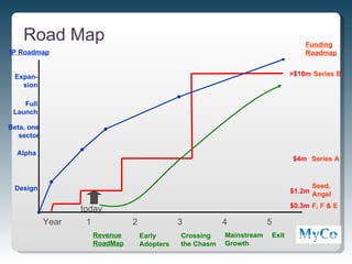 Road Map                                                                      Funding
IP Roadmap                                                                        Roadmap


 Expan-                                                                       >$10m Series B
   sion

    Full
 Launch

Beta, one
   sector

  Alpha
                                                                              $4m Series A



 Design                                                                             Seed,
                                                                              $1.2m Angel

                                                                              $0.3m F, F & E
                   today
            Year     1         2              3           4            5
                     Revenue       Early      Crossing    Mainstream   Exit
                     RoadMap       Adopters   the Chasm   Growth

                                                                                         11
 