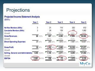 Projections
Projected Income Statement Analysis
($000's)
                                   Year 1           Year 2         Year 3        Year 4       Year 5

Net New Members (000s)                  3              21            115           332           612
Cumulative Members (000s)               3              24            139           470         1,082
Growth                                               908%           587%          339%         230%
Gross Revenues                         68 100%        607 100%      4,309 100%   17,826 100% 46,684 100%
Growth                                               891%           710%          414%         262%
Direct Operating Expenses              29 42%         255 42%       1,810 42%     7,487 42%   19,607 42%

Gross Profit                            39 58%        352 58%       2,499 58%    10,339 58%   27,077 58%
Growth                                               891%           710%          414%         262%
Selling, General and Administrative 1,040 1528%      1,140 188%     2,571 60%     9,269 52%   21,942 47%
Growth                                               110%           226%          361%         237%
EBITDA                              -1,001 -1470%     -788 -130%      -72 -2%     1,070 6%     5,135 11%




                                                                                                       9
 