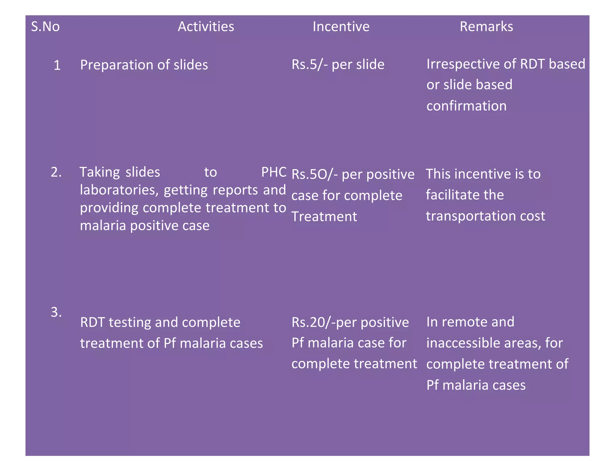 S.No Activities Incentive Remarks
1 Preparation of slides Rs.5/- per slide Irrespective of RDT based
or slide based
confirmation
2. Taking slides to PHC
laboratories, getting reports and
providing complete treatment to
malaria positive case
Rs.5O/- per positive
case for complete
Treatment
This incentive is to
facilitate the
transportation cost
3.
RDT testing and complete
treatment of Pf malaria cases
Rs.20/-per positive
Pf malaria case for
complete treatment
In remote and
inaccessible areas, for
complete treatment of
Pf malaria cases
 