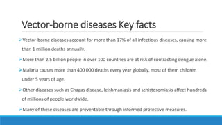 Vector-borne diseases Key facts
Vector-borne diseases account for more than 17% of all infectious diseases, causing more
than 1 million deaths annually.
More than 2.5 billion people in over 100 countries are at risk of contracting dengue alone.
Malaria causes more than 400 000 deaths every year globally, most of them children
under 5 years of age.
Other diseases such as Chagas disease, leishmaniasis and schistosomiasis affect hundreds
of millions of people worldwide.
Many of these diseases are preventable through informed protective measures.
 