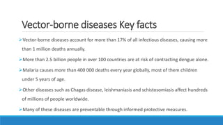 Vector-borne diseases Key facts
Vector-borne diseases account for more than 17% of all infectious diseases, causing more
...