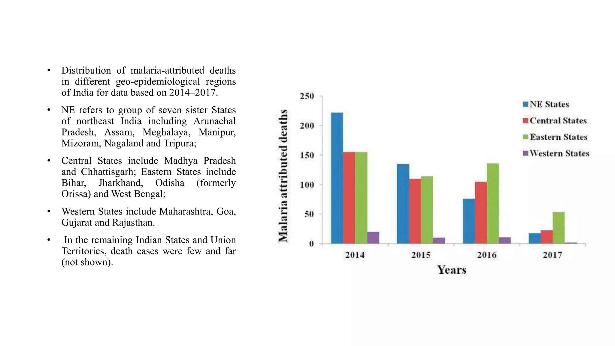 • Distribution of malaria-attributed deaths
in different geo-epidemiological regions
of India for data based on 2014–2017.
• NE refers to group of seven sister States
of northeast India including Arunachal
Pradesh, Assam, Meghalaya, Manipur,
Mizoram, Nagaland and Tripura;
• Central States include Madhya Pradesh
and Chhattisgarh; Eastern States include
Bihar, Jharkhand, Odisha (formerly
Orissa) and West Bengal;
• Western States include Maharashtra, Goa,
Gujarat and Rajasthan.
• In the remaining Indian States and Union
Territories, death cases were few and far
(not shown).
 