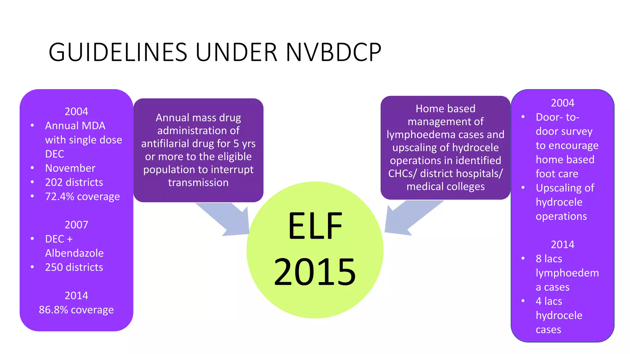 GUIDELINES UNDER NVBDCP
ELF
2015
Annual mass drug
administration of
antifilarial drug for 5 yrs
or more to the eligible
population to interrupt
transmission
Home based
management of
lymphoedema cases and
upscaling of hydrocele
operations in identified
CHCs/ district hospitals/
medical colleges
2004
• Annual MDA
with single dose
DEC
• November
• 202 districts
• 72.4% coverage
2007
• DEC +
Albendazole
• 250 districts
2014
86.8% coverage
2004
• Door- to-
door survey
to encourage
home based
foot care
• Upscaling of
hydrocele
operations
2014
• 8 lacs
lymphoedem
a cases
• 4 lacs
hydrocele
cases
 