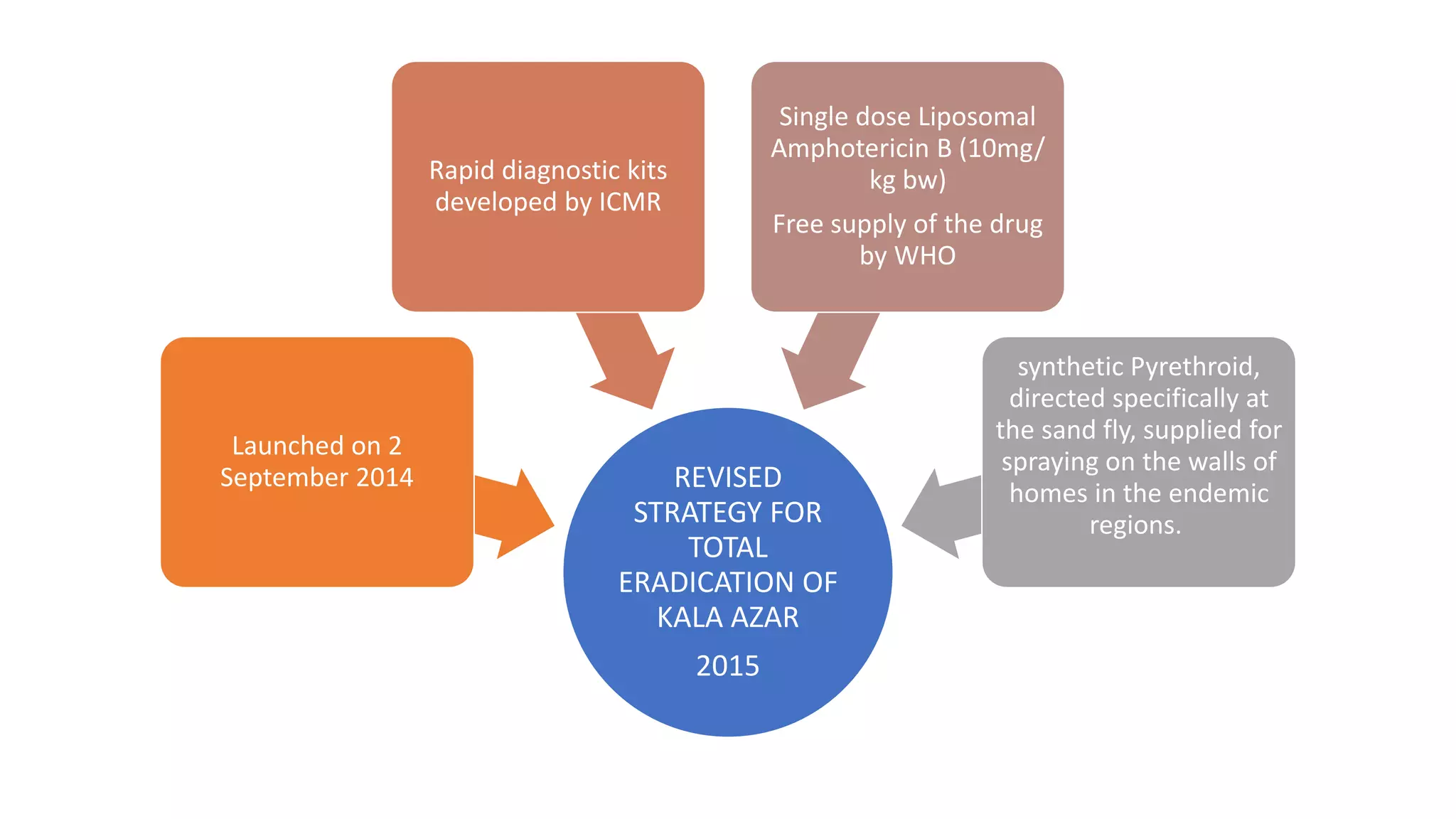 REVISED
STRATEGY FOR
TOTAL
ERADICATION OF
KALA AZAR
2015
Launched on 2
September 2014
Rapid diagnostic kits
developed by ICMR
Single dose Liposomal
Amphotericin B (10mg/
kg bw)
Free supply of the drug
by WHO
synthetic Pyrethroid,
directed specifically at
the sand fly, supplied for
spraying on the walls of
homes in the endemic
regions.
 