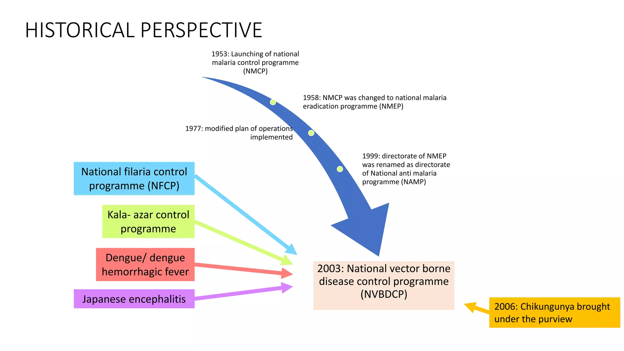 1953: Launching of national
malaria control programme
(NMCP)
1958: NMCP was changed to national malaria
eradication programme (NMEP)
1977: modified plan of operations
implemented
1999: directorate of NMEP
was renamed as directorate
of National anti malaria
programme (NAMP)
2003: National vector borne
disease control programme
(NVBDCP)
National filaria control
programme (NFCP)
Kala- azar control
programme
Dengue/ dengue
hemorrhagic fever
Japanese encephalitis
HISTORICAL PERSPECTIVE
2006: Chikungunya brought
under the purview
 