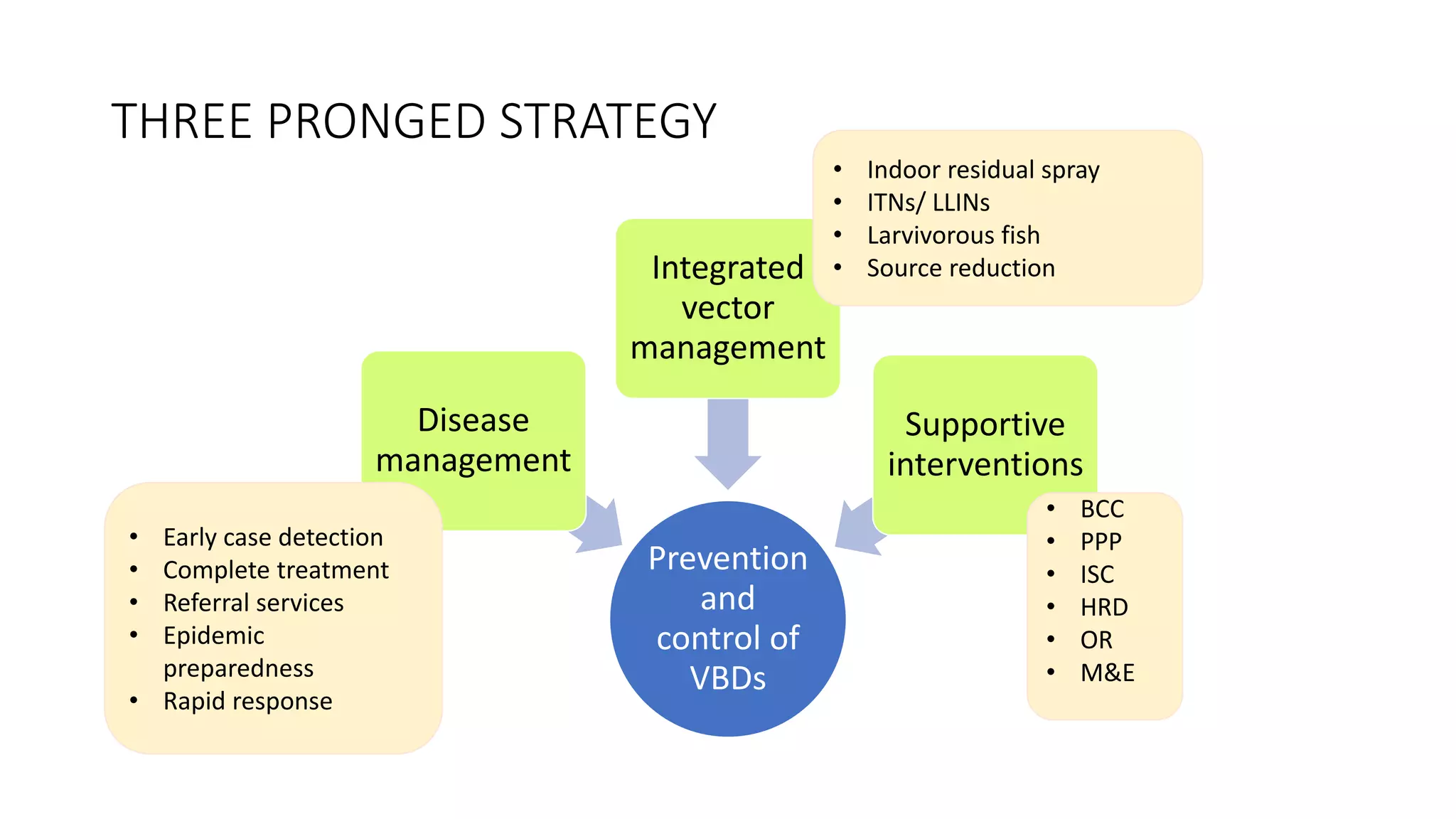 THREE PRONGED STRATEGY
Prevention
and
control of
VBDs
Disease
management
Integrated
vector
management
Supportive
interventions
• Indoor residual spray
• ITNs/ LLINs
• Larvivorous fish
• Source reduction
• BCC
• PPP
• ISC
• HRD
• OR
• M&E
• Early case detection
• Complete treatment
• Referral services
• Epidemic
preparedness
• Rapid response
 