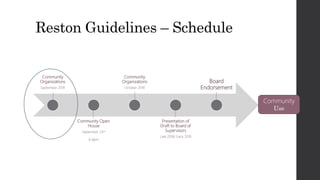 Reston Guidelines – Schedule
Community
Organizations
September 2018
Community Open
House
September 24th
6-8pm
Community
Organizations
October 2018
Presentation of
Draft to Board of
Supervisors
Late 2018/ Early 2019
Board
Endorsement
Community
Use
 