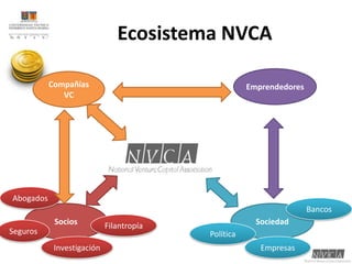 Ecosistema NVCAEmprendedoresCompañías VCAbogadosBancosSociedadSociosFilantropíaSegurosPolíticaInvestigaciónEmpresas
