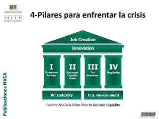 4-Pilares para enfrentar la crisisPublicaciones NVCAFuente:NVCA 4-Pillar Plan toRestoreLiquidity