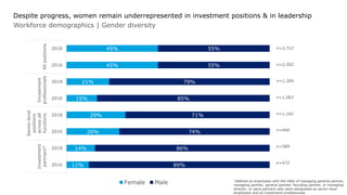 2018 NVCA-Deloitte Human Capital SurveyCopyright © 2019 Deloitte Development LLC. All rights reserved. 2
Despite progress, women remain underrepresented in investment positions & in leadership
Workforce demographics | Gender diversity
45%
45%
21%
15%
29%
26%
14%
11%
55%
55%
79%
85%
71%
74%
86%
89%
2018
2016
2018
2016
2018
2016
2018
2016
Allpositions
Investment
professionals
Senior-level
positions
acrossall
functions
Investment
partners*
Female Male
n=2,712
n=2,502
n=1,304
n=1,063
n=1,162
n=940
n=589
n=472
*defined as employees with the titles of managing general partner,
managing partner, general partner, founding partner, or managing
director, or were partners who were designated as senior-level
employees and as investment professionals
 