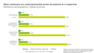2018 NVCA-Deloitte Human Capital SurveyCopyright © 2019 Deloitte Development LLC. All rights reserved. 3
Black employees are underrepresented across all positions & in leadership
Workforce demographics | Racial diversity
4%
3%
3%
3%
17%
17%
18%
15%
76%
76%
77%
80%
All positions
Investment
professionals
Senior-level
positions
Investment
partners*
Black Asian/Pacific Islander White
Note: employees may be in more than 1 racial category
n=1,824
n=909
n=779
n=414
*defined as employees with the titles of managing general partner,
managing partner, general partner, founding partner, or managing
director, or were partners who were designated as senior-level
employees and as investment professionals
 