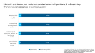 2018 NVCA-Deloitte Human Capital SurveyCopyright © 2019 Deloitte Development LLC. All rights reserved. 4
Hispanic employees are underrepresented across all positions & in leadership
Workforce demographics | Ethnic diversity
5%
5%
4%
3%
95%
95%
96%
97%
All positions
Investment
professionals
Senior-level
positions across all
functions
Investment
partners*
Hispanic Non-Hispanic
n=1,394
n=744
n=491
n=376
*defined as employees with the titles of managing general partner,
managing partner, general partner, founding partner, or managing
director, or were partners who were designated as senior-level
employees and as investment professionals
 