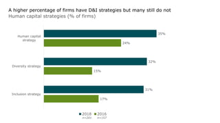 2018 NVCA-Deloitte Human Capital SurveyCopyright © 2019 Deloitte Development LLC. All rights reserved. 5
A higher percentage of firms have D&I strategies but many still do not
Human capital strategies (% of firms)
35%
32%
31%
24%
15%
17%
Human capital
strategy
Diversity strategy
Inclusion strategy
2018 2016
n=201 n=157
 