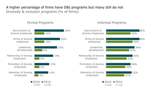 2018 NVCA-Deloitte Human Capital SurveyCopyright © 2019 Deloitte Development LLC. All rights reserved. 6
A higher percentage of firms have D&I programs but many still do not
Diversity & inclusion programs (% of firms)
30%
26%
23%
19%
15%
14%
10%
10%
8%
5%
5%
4%
Recruitment of
diverse employees
Hiring of diverse
employees
Leadership
development
Mentorship of diverse
employees
Promotion of diverse
empoyees
Retention of diverse
employees
Formal Programs
2018 2016
68%
68%
58%
54%
50%
52%
50%
54%
47%
42%
39%
37%
Recruitment of
diverse employees
Hiring of diverse
employees
Leadership
development
Mentorship of diverse
employees
Promotion of diverse
empoyees
Retention of diverse
employees
Informal Programs
2018 2016
n=201 n=156 n=201 n=153
 
