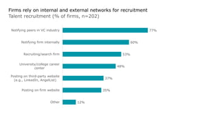 2018 NVCA-Deloitte Human Capital SurveyCopyright © 2019 Deloitte Development LLC. All rights reserved. 8
Firms rely on internal and external networks for recruitment
Talent recruitment (% of firms, n=202)
77%
60%
53%
48%
37%
35%
12%
Notifying peers in VC industry
Notifying firm internally
Recruiting/search firm
University/college career
center
Posting on third-party website
(e.g., LinkedIn, AngelList)
Posting on firm website
Other
 