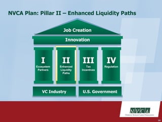 NVCA: Restoring Liquidity to US Venture Capital - Apr09 Slide 16