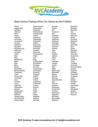 Basic Human Feelings When Our Needs are Not Fulfilled: 

Afraid           Disenchanted      Horrible          Resentful 
Aggravated       Disgruntled       Hostile           Restless 
Agitation        Disgusted         Hot               Revolted 
Alarmed          Disheartened      Humdrum           Sad 
Aloof            Disinterested     Hurt              Scared 
Angry            Dislike           Impatient         Sensitive 
Anguish          Dismayed          Incensed          Shaky 
Animosity        Displeased        Indifferent       Shocked 
Annoyance        Disquieted        Indignant         Skeptical 
Anxious          Distant           Infuriated        Sleepy 
Apathetic        Distraught        Inquisitive       Sorrowful 
Appalled         Distressed        Insecure          Sour 
Apprehensive     Disturbed         Intense           Spent 
Ashamed          Doubtful          Irate             Spiritless 
Aversion         Downcast          Irked             Startled 
Awful            Downhearted       Irritated         Surprised 
Bad              Dread             Jealous           Suspicious 
Beat             Dull              Jittery           Tense 
Bewildered       Edgy              Lazy              Terrified 
Bitter           Embarrassed       Lethargic         Tired 
Blah             Embittered        Listless          Troubled 
Blue             Enraged           Lonely            Uncertain 
Bored            Envious           Mad               Uncomfortable 
Breathless       Exasperated       Mean              Uneasy 
Brokenhearted    Exhausted         Melancholy        Unglued 
Chagrined        Exposed           Miserable         Unhappy 
Cold             Fatigued          Mopey             Unnerved 
Concerned        Fearful           Morose            Unsteady 
Confused         Fidgety           Nervous           Upset 
Cool             Forlorn           Overwhelmed       Uptight 
Contrite         Frightened        Pain              Vengeful 
Cross            Frustrated        Panicky           Vexed 
Dejected         Furious           Passive           Vulnerable 
Depressed        Gloomy            Perplexed         Weary 
Despair          Grief             Pessimistic       Withdrawn 
Despondent       Guilty            Puzzled           Woeful 
Detached         Hate              Rancorous         Worn out 
Diffident        Heavy             Regretful         Worried
Disappointed     Helpless          Reluctant 
Disconnected     Hesitant          Remorseful 
Discouraged      Horrified         Repelled 




    NVC Academy v www.nvcacademy.com v help@nvcacademy.com 
 