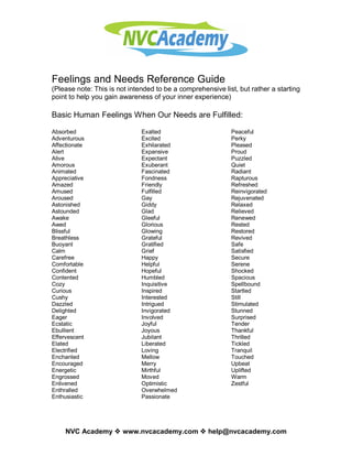 Feelings and Needs Reference Guide 
(Please note: This is not intended to be a comprehensive list, but rather a starting 
point to help you gain awareness of your inner experience) 

Basic Human Feelings When Our Needs are Fulfilled: 

Absorbed                      Exalted                       Peaceful 
Adventurous                   Excited                       Perky 
Affectionate                  Exhilarated                   Pleased 
Alert                         Expansive                     Proud 
Alive                         Expectant                     Puzzled 
Amorous                       Exuberant                     Quiet 
Animated                      Fascinated                    Radiant 
Appreciative                  Fondness                      Rapturous 
Amazed                        Friendly                      Refreshed 
Amused                        Fulfilled                     Reinvigorated 
Aroused                       Gay                           Rejuvenated 
Astonished                    Giddy                         Relaxed 
Astounded                     Glad                          Relieved 
Awake                         Gleeful                       Renewed 
Awed                          Glorious                      Rested 
Blissful                      Glowing                       Restored 
Breathless                    Grateful                      Revived 
Buoyant                       Gratified                     Safe 
Calm                          Grief                         Satisfied 
Carefree                      Happy                         Secure 
Comfortable                   Helpful                       Serene 
Confident                     Hopeful                       Shocked 
Contented                     Humbled                       Spacious 
Cozy                          Inquisitive                   Spellbound 
Curious                       Inspired                      Startled 
Cushy                         Interested                    Still 
Dazzled                       Intrigued                     Stimulated 
Delighted                     Invigorated                   Stunned 
Eager                         Involved                      Surprised 
Ecstatic                      Joyful                        Tender 
Ebullient                     Joyous                        Thankful 
Effervescent                  Jubilant                      Thrilled 
Elated                        Liberated                     Tickled 
Electrified                   Loving                        Tranquil 
Enchanted                     Mellow                        Touched 
Encouraged                    Merry                         Upbeat 
Energetic                     Mirthful                      Uplifted 
Engrossed                     Moved                         Warm 
Enlivened                     Optimistic                    Zestful
Enthralled                    Overwhelmed 
Enthusiastic                  Passionate 




     NVC Academy v www.nvcacademy.com v help@nvcacademy.com 
 