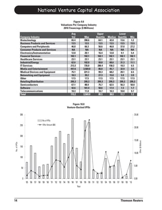 National Venture Capital Association

                                                                    Figure 9.0
                                                         Valuations Per Company Industry
                                                           2010 Financings ($ Millions)

                                                                  Avg                      Upper             Lower
               Company Industry                                   Val            Max      Quartile   Median Quartile      Min
               Biotechnology                                      65.4           390.6      64.1      42.0    13.6         1.2
               Business Products and Services                     13.5           13.5       13.5      13.5    13.5        13.5
               Computers and Peripherals                          46.8           66.3       56.6      46.8    37.0        27.2
               Consumer Products and Services                     NA              NA        NA         NA      NA          NA
               Electronics/Instrumentation                        12.8           20.1       16.4      12.8     9.1         5.4
               Financial Services                                102.1           102.1     102.1      102.1   102.1       102.1
               Healthcare Services                                23.1           23.1       23.1      23.1    23.1        23.1
               Industrial/Energy                                  62.6           102.0      99.8      68.6    31.3        11.1
               IT Services                                       213.3           735.0     286.4      158.3   10.3         6.5
               Media and Entertainment                           447.6          3,569.0     86.0      45.7    32.9         3.5
               Medical Devices and Equipment                      75.1           221.3      99.3      68.2    20.1         6.5
               Networking and Equipment                           18.3           39.2       27.3      15.0     5.9         3.9
               Other                                              17.5           17.5       17.5      17.5    17.5        17.5
               Retailing/Distribution                            295.3           295.3     295.3      295.3   295.3       295.3
               Semiconductors                                     67.1           88.9       75.7      62.5    56.3        50.0
               Software                                           42.6           161.4      50.6      17.4     7.3         1.7
               Telecommunications                                 10.3           11.0       10.7      10.3    10.0         9.7
               Total                                             115.2          3,569.0     85.5      38.0    11.7         1.2


                                                                   Figure 10.0
                                                              Venture-Backed IPOs

               300                                                                                                             25.00

                                     No of IPOs
               250                   Offer Amount ($B)
                                                                                                                               20.00


               200
                                                                                                                               15.00   Offer ($ Billion)
 No. of IPOs




               150

                                                                                                                               10.00
               100


                                                                                                                               5.00
                50



                 0                                                                                                             0.00
                     '85 '86 '87 '88 '89 '90 '91 '92 '93 '94 '95 '96 '97 '98 '99 '00 '01 '02 '03 '04 '05 '06 '07 '08 '09 '10
                                                                         Year




14                                                                                                               Thomson Reuters
 