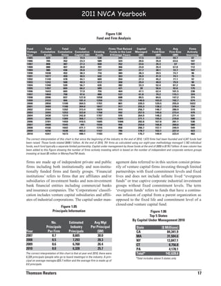 2011 NVCA Yearbook

                                                                     Figure 1.04
                                                               Fund and Firm Analysis

Fund           Total      Total       Total                               Firms That Raised      Capital        Avg             Avg          Firms
Vintage      Cumulative Cumulative Cumulative                Existing      Funds in the Last    Managed       Fund Size      Firm Size      Actively
Year           Funds      Firms    Capital ($B)               Funds        8 Vintage Years        ($B)          ($M)            ($M)       Investing
1985             629       322        19.9                      530               293             17.5          33.0            59.7           87
1986             705       352        23.3                      589               324             20.6          35.0            63.6           107
1987             808       387        27.3                      668               352             23.6          35.3              67           101
1988             888       407        30.8                      701               366             24.8          35.4            67.8           112
1989             980       436        35.8                      727               381             27.7          38.1            72.7           107
1990            1038       452        38.3                      716               384             28.3          39.5            73.7           96
1991            1077       459        40.5                      642               363             26.9          41.9            74.1           75
1992            1149       478        44.1                      604               354             27.3          45.2            77.1           97
1993            1242       508        49.3                      613               368             29.4          48.0            79.9           90
1994            1340       539        56.7                      635               382             33.3          52.4            87.2           104
1995            1497       604        66.2                      689               421              39           56.6            92.6           175
1996            1643       665        77.9                      755               464             47.1          62.4            101.5          238
1997            1860       758        97.6                      880               537             61.8          70.2            115.1          324
1998            2096       837        127.8                    1058               608             89.5          84.6            147.2          374
1999            2433       966        181.4                    1356               731             140.9         103.9           192.7          674
2000            2850      1109        264.5                    1701               861             220.3         129.5           255.9         1022
2001            3089      1188        304.6                    1847               917             255.3         138.2           278.4          734
2002            3164      1202        313.4                    1824               914             256.7         140.7           280.9          519
2003            3265      1253        323.8                    1768               942             257.5         145.6           273.4          479
2004            3430      1319        342.8                    1787               976             264.9         148.2           271.4          531
2005            3603      1389        368.7                    1743              1001             271.1         155.5           270.8          508
2006            3781      1459        410.5                    1685              1006             282.8         167.8           281.1          538
2007            3989      1545         441                     1556               996             259.6         166.8           260.6          580
2008            4166      1602        471.1                    1316               858             206.7         157.1           240.9          549
2009            4256      1638        483.2                    1167               786             178.7         153.1           227.4          423
2010            4347      1673        490.1                    1183               791             176.7         149.4           223.4          462

The correct interpretation of this chart is that since the beginning of the industry to the end of 2010, 1,673 firms had been founded and 4,347 funds had
been raised. Those funds totaled $490.1 billion. At the end of 2010, 791 firms as calculated using our eight-year methodology managed 1,183 individual
funds, each fund typically a separate limited partnership. Capital under management by those funds at the end of 2009 is $176.7 billion. A new column has
been added to this Figure showing the number of firms actively investing which is based on the number of independent and corporate venture groups
investing at least $5 million in MoneyTreeTM deals.


firms are made up of independent private and public                             agement data referred to in this section consist prima-
firms including both institutionally and non-institu-                           rily of venture capital firms investing through limited
tionally funded firms and family groups. ‘Financial                             partnerships with fixed commitment levels and fixed
institutions’ refers to firms that are affiliates and/or                        lives and does not include infinite lived “evergreen
subsidiaries of investment banks and non-investment                             funds” or true captive corporate industrial investment
bank financial entities including commercial banks                              groups without fixed commitment levels. The term
and insurance companies. The ‘Corporations’ classifi-                           ‘evergreen funds’ refers to funds that have a continu-
cation includes venture capital subsidiaries and affili-                        ous infusion of capital from a parent organization as
ates of industrial corporations. The capital under man-                         opposed to the fixed life and commitment level of a
                                                                                closed-end venture capital fund.
                             Figure 1.05
                       Principals Information                                                               Figure 1.06
                                                                                                           Top 5 States
                                                                                               By Capital Under Management 2010
                      No.             Estimated             Avg Mgt
                  Principals           Industry           Per Principal                          State                ($ Millions)
Year               Per Firm           Principals              ($M)                               CA                       84,341.9
2007                  8.7                8,665                 30.0                              MA                       31,504.6
2008                  8.5                7,293                 28.3                              NY                       13,847.1
2009                  8.6                6,760                 26.4                              CT                        8,756.8
2010                  8.0                6,328                 25.7                              PA                        4,178.1
The correct interpretation of this chart is that at year end 2010, there were                    Total*                  142,628.6
6,328 principals (people who go to board meetings) in the industry. A prin-                     *Total includes above 5 states only
cipal on average manages $25.7 million and the average firm is made up of
8.0 principals.


Thomson Reuters                                                                                                                                      17
 