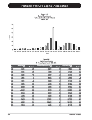 National Venture Capital Association

                                                                                 Figure 2.01
                                                                           Capital Commitments
                                                                     To U.S. Venture Funds ($ Billions)
                                                                                1985 to 2010


               120


               100


                80
 ($ Billion)




                60


                40


                20


                 0
                      1985 1986 1987 1988 1989 1990 1991 1992 1993 1994 1995 1996 1997 1998 1999 2000 2001 2002 2003 2004 2005 2006 2007 2008 2009 2010
                                                                                                Year



                                                                                   Figure 2.02
                                                                             Capital Commitments
                                                                       To Private Equity Funds 1985-2010
                             V en t u r e Ca p i t a l                  Bu you ts a n d Me zz a n ine C a pi tal               Pr iv at e Equ i ty Ca pi t al
               Year                          $Mil        No. Funds                                        $Mil     No. Funds                          $Mil      No. Funds
               1985                      3,750.7               118                                   3,074.5              23                       6,825.2            141
               1986                      3,587.4               102                                   5,001.9              31                       8,589.3            133
               1987                      4,379.1               116                                  17,528.3              45                     21,907.4             161
               1988                      4,476.7               106                                  11,653.4              54                     16,130.1             160
               1989                      4,918.8               106                                  12,034.5              78                     16,953.3             184
               1990                      3,222.7                86                                   7,744.5              62                     10,967.2             148
               1991                      1,905.7                41                                   6,186.6              28                       8,092.3             69
               1992                      5,226.8                81                                  10,795.3              57                     16,022.1             138
               1993                      4,323.2                92                                  16,043.8              79                     20,367.0             171
               1994                      7,751.6               138                                  19,490.0              98                     27,241.6             236
               1995                      9,468.9               165                                  27,129.2             104                     36,598.1             269
               1996                     12,002.6               170                                  30,103.2              99                     42,105.8             269
               1997                     18,259.9               246                                  41,343.2             131                     59,603.1             377
               1998                     30,969.8               298                                  60,831.0             158                     91,800.8             456
               1999                     54,133.6               444                                  50,458.4             155                   104,592.0              599
               2000                  104,764.3                 649                                  78,232.3             161                   182,996.6              810
               2001                     38,957.8               324                                  46,903.5             126                     85,861.3             450
               2002                     16,121.4               205                                  26,547.1              93                     42,668.5             298
               2003                     11,448.9               162                                  29,256.9             104                     40,705.8             266
               2004                     18,651.9               210                                  51,492.6             137                     70,144.5             347
               2005                     30,759.6               234                                 100,893.4             181                   131,653.0              415
               2006                     31,861.9               235                                 137,849.7             177                   169,711.6              412
               2007                     31,205.0               237                                 203,913.0             217                   235,118.0              454
               2008                     26,419.2               213                                 158,964.0             190                   185,383.2              403
               2009                     16,321.5               150                                  34,153.7             113                     50,475.2             263
               2010                     12,307.9               157                                  36,404.7             131                     48,712.6             288




20                                                                                                                                                Thomson Reuters
 