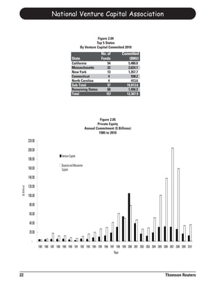 National Venture Capital Association


                                                                         Figure 2.04
                                                                        Top 5 States
                                                             By Venture Capital Committed 2010
                                                                             No. of           Committed
                                                      State                  Funds               ($Mil)
                                                      California                  54               5,480.0
                                                      Massachusetts               22               2,624.1
                                                      New York                    13               1,357.7
                                                      Connecticut                 4                  938.2
                                                      North Carolina              4                  413.6
                                                      Sub-Total                   97              10,813.6
                                                      Remaining States            60               1,494.3
                                                      Total                      157              12,307.9




                                                                             Figure 2.05
                                                                           Private Equity
                                                                   Annual Commitment ($ Billions)
                                                                            1985 to 2010

               220.00

               200.00
                                           Venture Capital
               180.00
                                           Buyouts and Mezzanine
               160.00                      Capital

               140.00

               120.00
 ($ Billion)




               100.00

                80.00

                60.00

                40.00

                20.00

                  -
                        1985 1986 1987 1988 1989 1990 1991 1992 1993 1994 1995 1996 1997 1998 1999 2000 2001 2002 2003 2004 2005 2006 2007 2008 2009 2010
                                                                                       Year




22                                                                                                                                Thomson Reuters
 