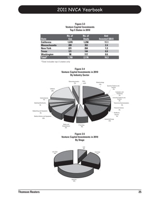 2011 NVCA Yearbook

                                                                        Figure 3.3
                                                               Venture Capital Investments
                                                                   Top 5 States in 2010

                                                                 No. of                      No. of                Amt
                        State                                     Cos                        Deals            Invested ($Bil)
                        California                               1,070                       1,298                 11.1
                        Massachusetts                             289                         353                   2.4
                        New York                                  221                         264                   1.3
                        Texas                                     121                         144                   0.9
                        Washington                                 98                         117                   0.6
                        Total*                                   1,799                       2,176                 16.3
                        *Total includes top 5 states only


                                                                      Figure 3.4
                                                          Venture Capital Investments in 2010
                                                                  By Industry Sector

                                                                    Telecommunication       Other
                                                                                                         Biotechnology
                                                                            4%               0.10%
                                                                                                              17%
                                                                                                                             Business Products and
                                                                                                                                    Services
                                       Software                                                                                        2%
                                         18%
                                                                                                                                               Computers and
                                                                                                                                                 Peripherals
                                                                                                                                                     2%
                       Semiconductor                                                                                                   Consumer Products and
                            4%                                                                                                               Services
                                                                                                                                                2%
            Retailing/Distribution                                                                                                           Electronics/Instrumentation
                      1%                                                                                                                                   2%
                                                                                                                                             Financial Services
                                                                                                                                                     2%
          Networking and Equipment
                      3%                                                                                                                     Healthcare
                                                                                                                                              Services
            Medical Devices and Equipment                                                                                                        1%
                          10%
                                                                                                                         Industrial/Energy
                                                                                                                                 16%

                                                            Media and
                                                                                      IT Services
                                                          Entertainment
                                                                                           8%
                                                               6%



                                                                      Figure 3.5
                                                          Venture Capital Investments in 2010
                                                                       By Stage

                                                                                             Seed
                                                                                              8%

                                            Later Stage                                               Early Stage
                                               29%                                                       24%




                                                                          Expansion
                                                                             39%




Thomson Reuters                                                                                                                                                            25
 
